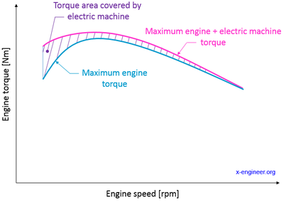 MHEV engine torque boost with electric machine